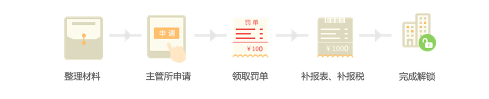 代办税务异常解锁流程 代办税务异常解锁流程